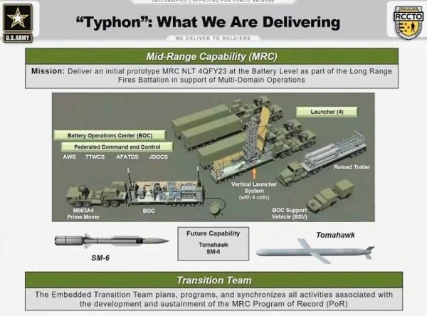 Первый ракетный комплекс MRC Typhon передан армии США