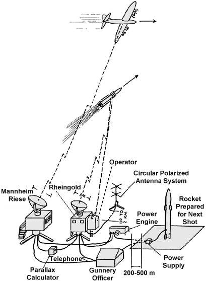 Потенциал и причины провала: зенитная ракета Wasserfall (Германия)